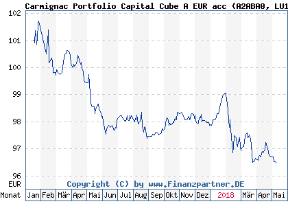 Chart: Carmignac Portfolio Capital Cube A EUR acc) | LU1299307485